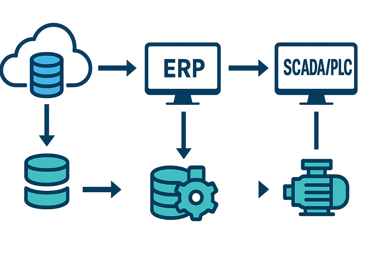 MES/ERP Integration Architecture